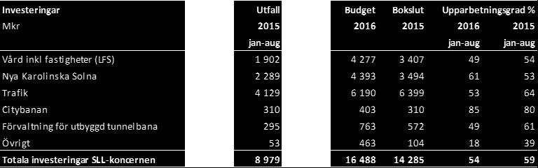 Investeringsplanerna för 2016 är omfattande och årets investeringsprognos uppgår till cirka 16 miljarder kronor.
