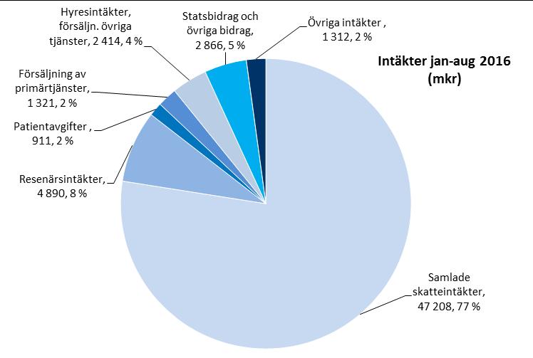 5 (68) motsvarande period förra året. Den övervägande delen av intäkterna, 77 procent, utgörs av de samlade skatteintäkterna.