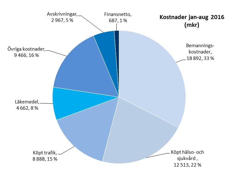 6 (68) Investeringsutfallet under perioden januari augusti 2016 uppgår till 8 890 miljoner kronor, vilket motsvarar 54 procent av den budgeterade årsvolymen.