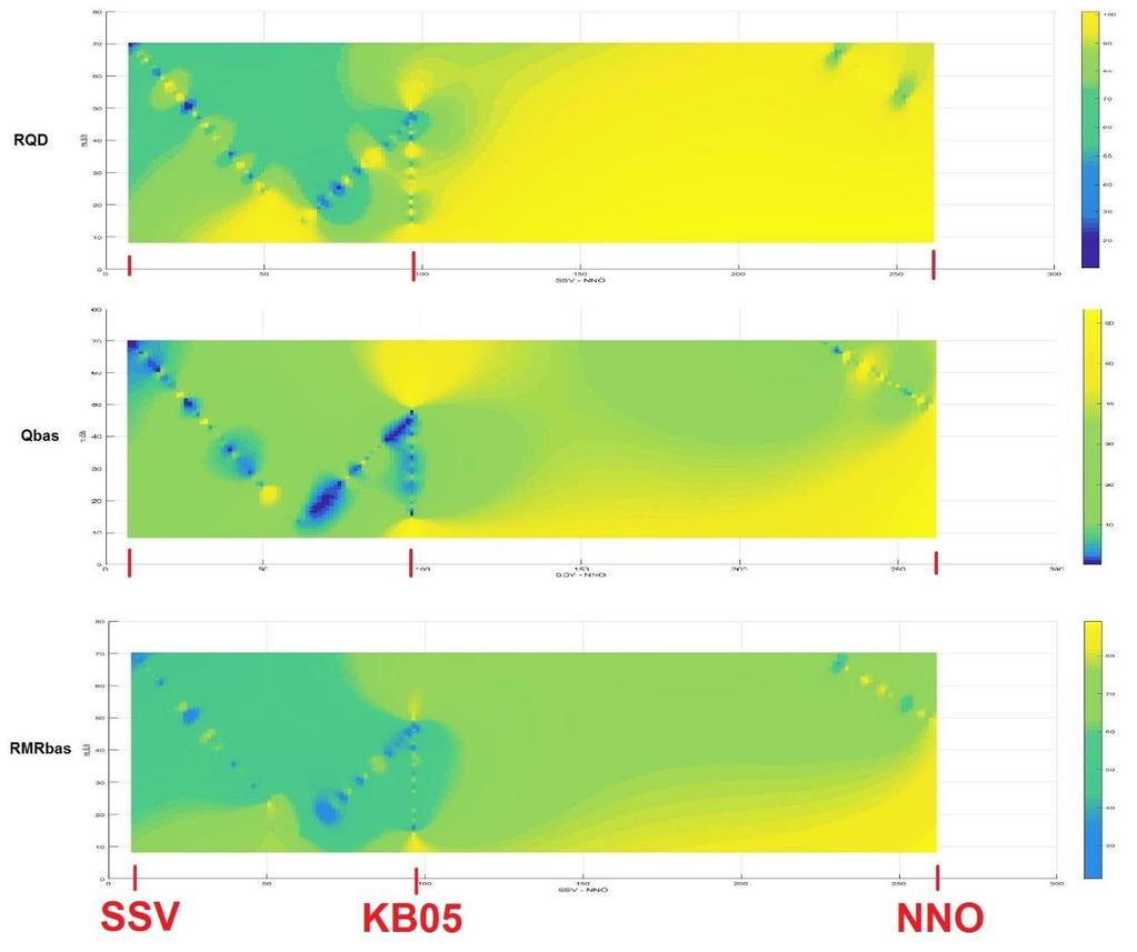 3.1.2 Kriging Figur 13: Vertikalt tvärsnitt av kriging i Matlab med RQD, Q bas och RMR bas. Grafen med RQD visar mycket bra berg, mer än 60 %.