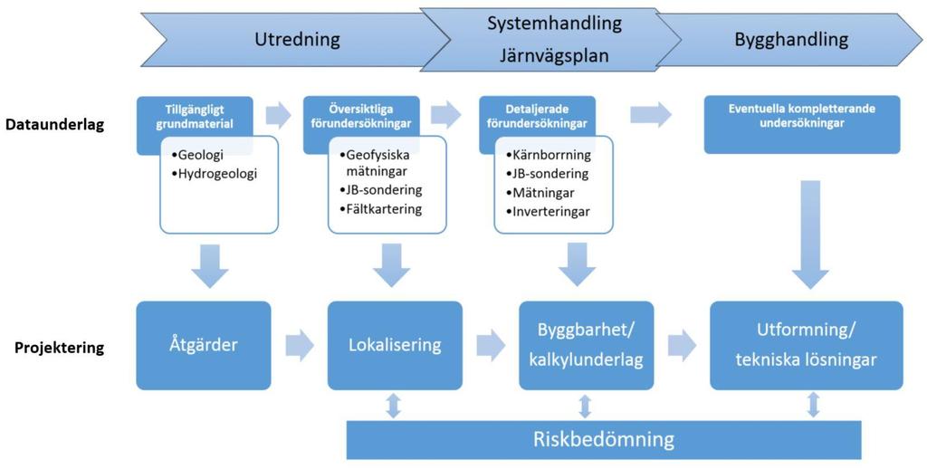 1.1 Trafikverkets arbetsprocess för berganläggningar Trafikverkets arbete med berganläggningar utförs i olika processer som görs i olika skeden.