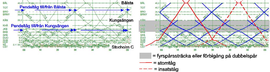 Trafikverket har även central roll i punktlighetsfrågor, information, satsningar i stationernas kundmiljöer, bättre planeringsprocesser för tidtabellsplaneringen, prioriteringskriterier mm. 9.