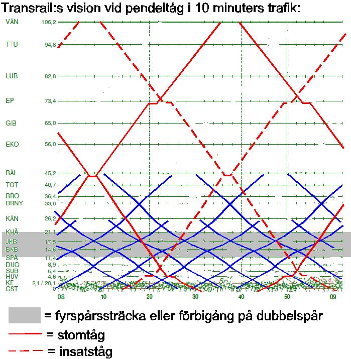 Sida 61 av 77 Figur 16; Vid tidtabell med pendeltåg i 10 minuterstrafik finns förutsättningar att skapa bra anslutningar i Bålsta mellan regionaltrafiken stomtåg och pendeltåg i vardera riktning.