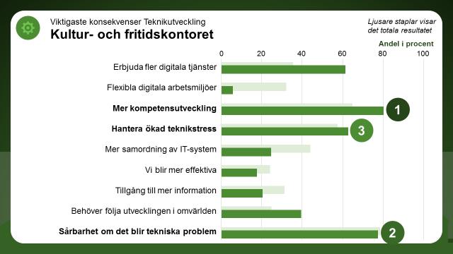 Vilka konsekvenser får det här för den egna verksamheten? Av de nio konsekvenser som fanns att välja på har störst andel på kontoret valt Mer kompetensutveckling, 80 procent.