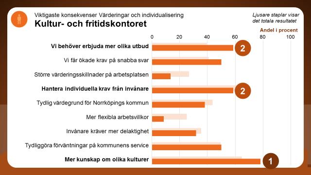 Vilka konsekvenser får det här för den egna verksamheten? Av de nio konsekvenser som fanns att välja på har störst andel på kontoret, 78 procent, valt Mer kunskap om olika kulturer.