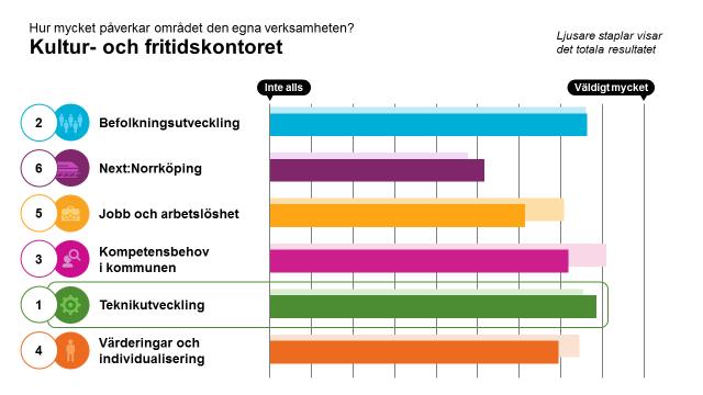 Övergripande resultat, alla områden I den första frågan i workshoppen fick vi ange hur stor påverkan områdena har på den egna verksamheten, på en skala från 1 till 10.