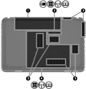 Undersidan Komponent Beskrivning (1) Batterifack Rymmer batteriet. (2) Batteriets frikopplingsmekanism Lossar batteriet från batterifacket och hårddiskpanelen/ minnesmodulfackets lock.