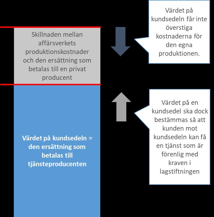 5.3 De olika skedena av bestämningen av värdet på kundsedeln samt de synvinklar som ska beaktas vid bestämningen På den övre nivån