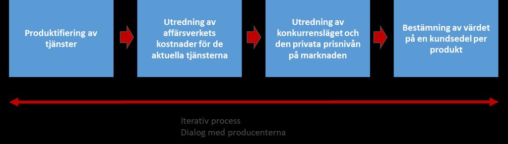 utreda kostnaderna för affärsverkets egen verksamhet, fastställa prisnivån för den privata produktionen och bestämma värdet på kundsedeln