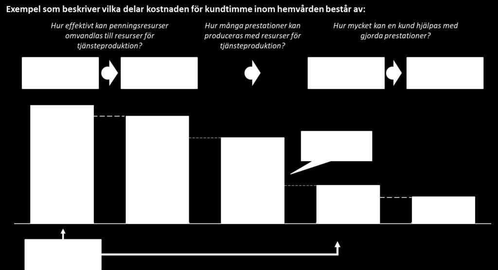 Figur 9. Exempel på hur priset per kundtimme inom hemvården bestäms 6.1.2. Incitamentsbaserade ersättningar Den tredje komponenten i ersättningsmodellen, dvs.