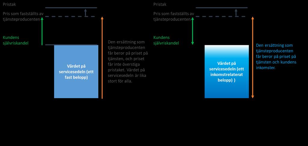 Figur 2. Bestämning av värdet på en servicesedel när ett pristak har fastställts för priset på tjänsten År 2015 var det fortfarande ovanligt att använda pristak för servicesedlar.