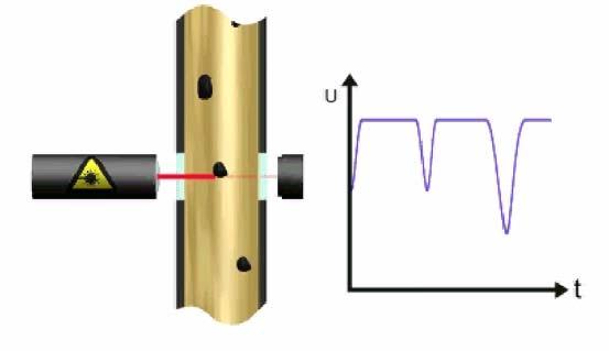 Denna typ av sensor används för att mäta partiklar > mikrometer. Fig. 4.