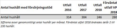 Utöver en god arbetsmarknad, så har ett tätare samarbete mellan Jobbcenter och Försörjningsstöd underlättat för hushåll att snabbare komma ut i egen försörjning.