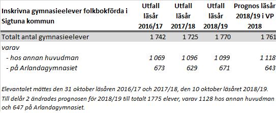 Sigtuna kommun ingår i en gemensam gymnasieregion med övriga kommuner i länet och Håbo kommun.
