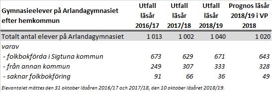 Andelen av kommunens gymnasieelever som hade valt den kommunala gymnasieskolan, 38 procent, var något högre läsåret 2018/19 än läsåret innan. Det totala antalet elever på Arlandagymnasiet har ökat.