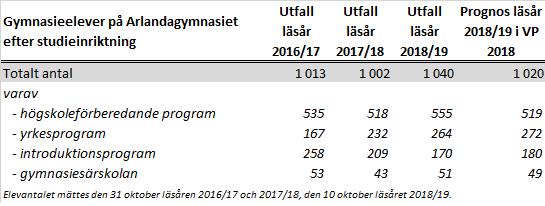 Ett utvecklingsarbete där man bland annat ser över programutbudet på Arlandagymnasiet och utveckling av de nationella programmen på skolan pågår.