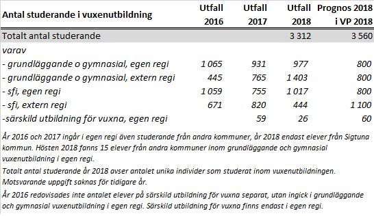I och med att Sigtuna kommun hösten 2018 anslöt sig till ett auktorisationssystem har de studerande fått fler utbildningsanordnare att välja mellan och antalet personer som studerade i extern regi