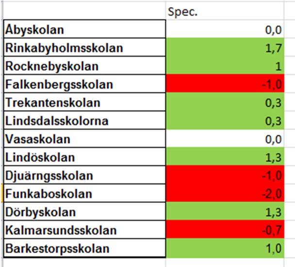 delat med antalet personal Gränsvärde för gul markering;