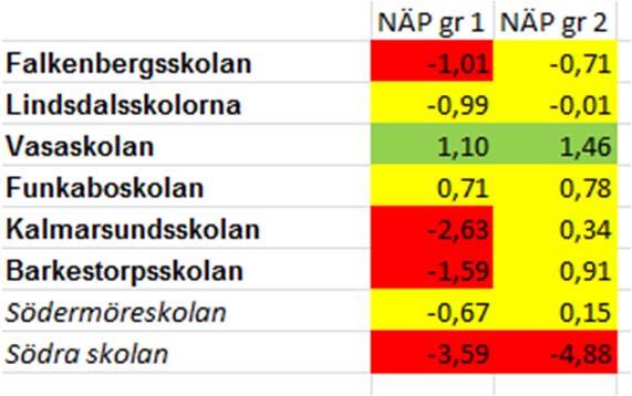 3 (4) Elevresultat i relation till vårdnadhavares utbildningsbakgrund: Elevresultaten redovisas i två olika grupperingar baserat på vårdnadshavares utbildningsbakgrund