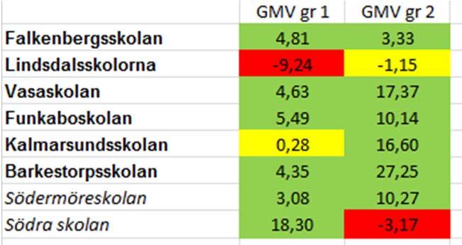 Första gruppen är elever vars vårdnadshavare har förgymnasial samt gymnasial utbildning som högsta avklarade utbildning, medan andra gruppen är elever vars