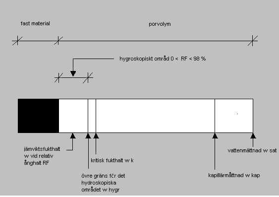 Det vanligaste sättet att ange fukttillstånd i material är genom relativ fuktighet RF (%). RF är kvoten mellan aktuell ånghalt v och mättnadsånghalten v s i luft /3/.