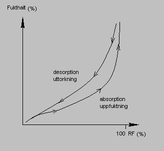 Ovanstående begrepp kan beskrivas i fig. 2.1. Figur 2.1. Fukt i material. Bild efter /3/. Kritiska fukttillståndet visar gränsen vid vilken materialet kan bibehålla sin funktion.