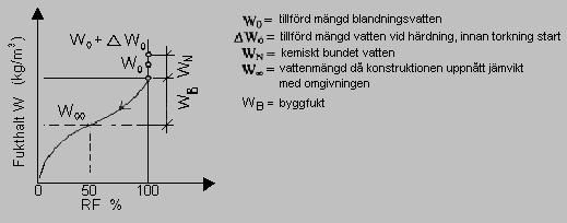 2.3 Byggfukt Byggfukt benämns som den mängd vatten som ska avges för att material ska komma till jämvikt med omgivningen. Mängden byggfukt varierar hos olika material.