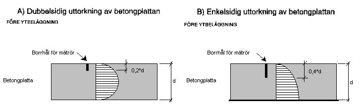 Enligt RBK:s (Rådet för byggkompetens) manual går montering till på följande sätt: 1. Ett hål borras och görs rent med en dammsugare. 2.