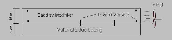 Figur 5.2. Principiell bild på försöksuppställning. 5.3 Uttorkning av nygjuten betong genom ventilerad bädd av lättklinker Försöket gjordes i princip på samma sätt som föregående försök.