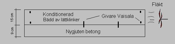 Försöket gick ut på att undersöka om uttorkning av nygjuten betong är möjlig genom en ventilerad lättklinkerbädd. Konditionerad lättklinker lades på den fuktiga betongen och konstruktionen omslöts.