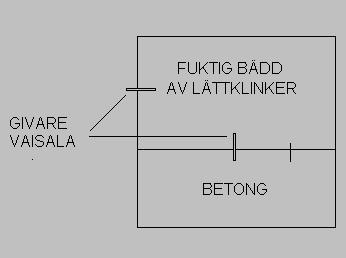 5). 5.7 Fuktabsorption i gammal betong från fuktig lättklinker Gammal betong innebar en uttorkad husbyggnadsbetong. Betongblocket hade samma dimensioner som betongblocket i föregående försök (0.