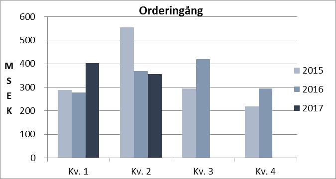 VD KOMMENTAR Första halvåret: Även årets andra kvartal har varit framgångsrikt och vi summerar därför ett första halvår med rekord för SVEAB både avseende omsättning men framför allt resultatmässigt.