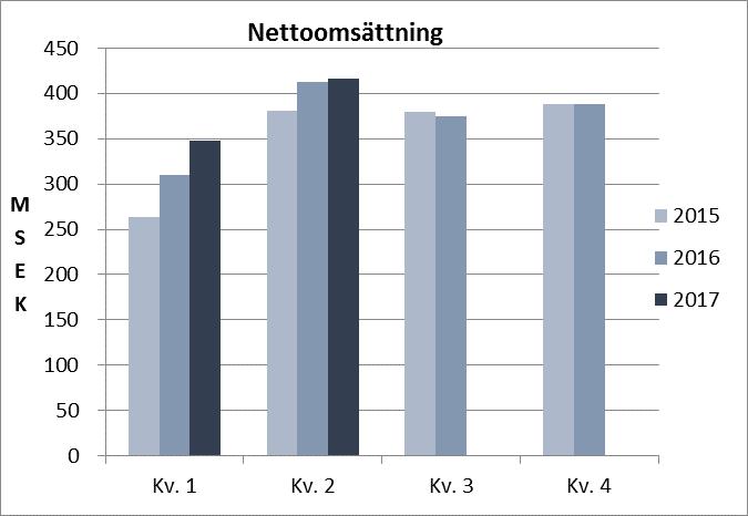 Januari - juni Orderingången första halvåret var på 758 MSEK (647 MSEK), större erhållna order under perioden var: P-huset Däcket, 112 MSEK, byggnation av P-hus i Västerås Apron Pir B, 66 MSEK,