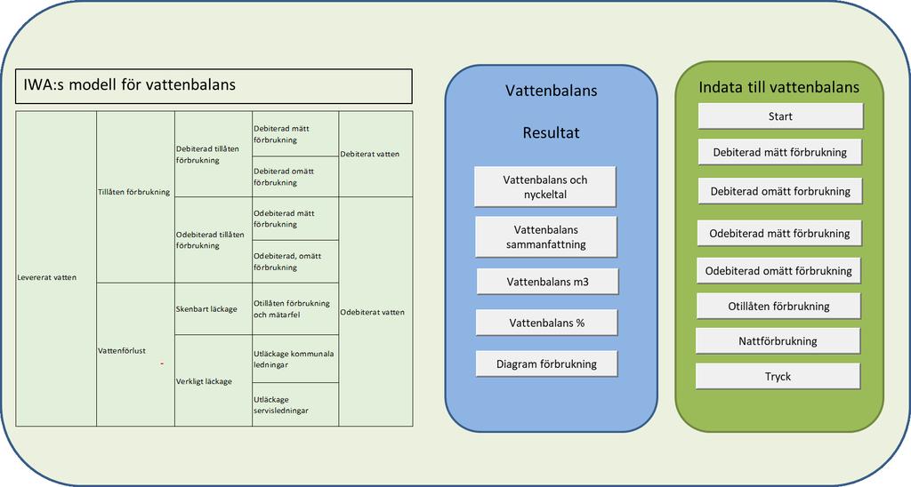 Vattenbalans - indata