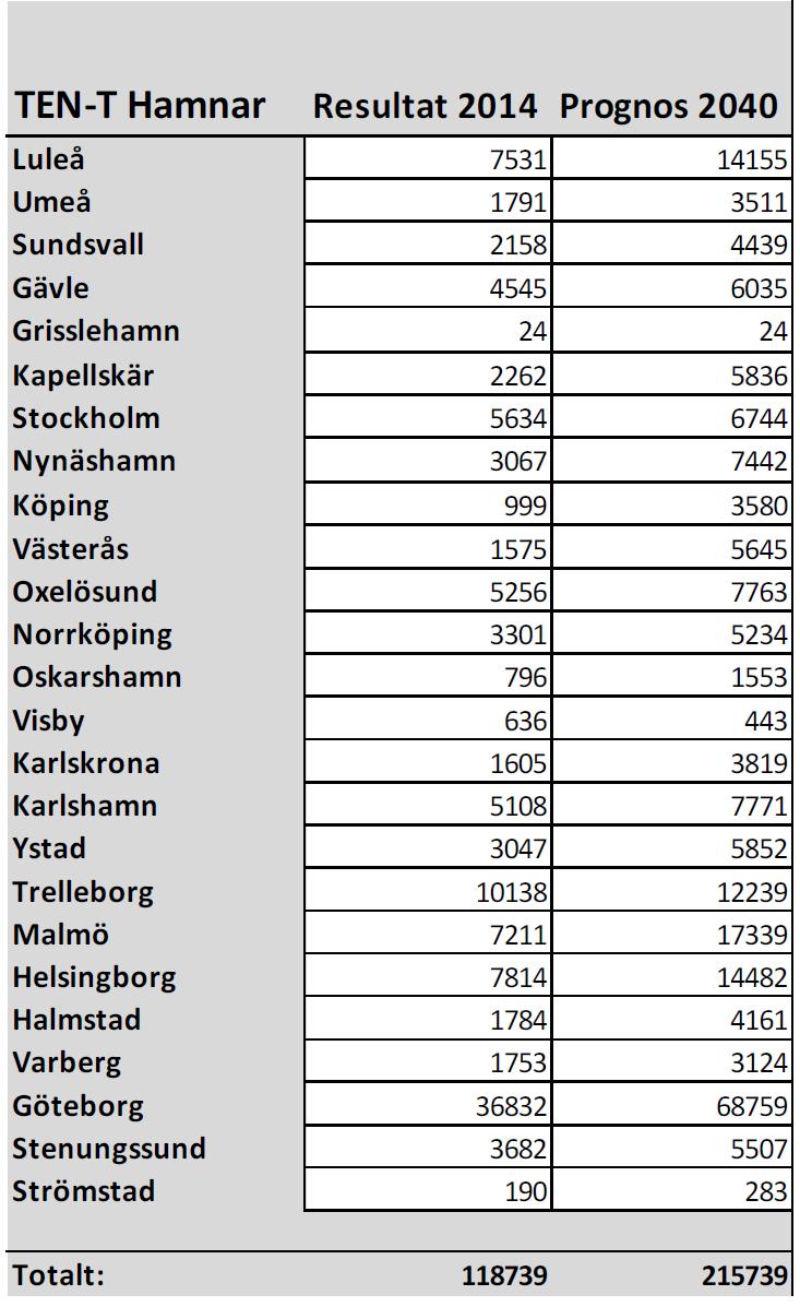 Lastade och lossade volymer per TEN-T-hamn och i sjöfarten TEN-T-hamnarna i Luleå och Umeå förväntas öka mer än riket i hanterad godsvolym fram till 2040 Luleå (som även är Corehamn) är