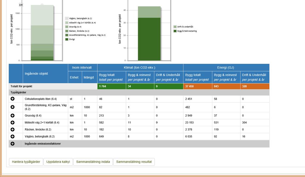 Drift och underhåll, per projekt och år: Under rubriken Drift och underhåll redovisas energianvändning och klimatbelastning (utsläpp av koldioxidekvivalenter) från drift av komponenter (exempelvis