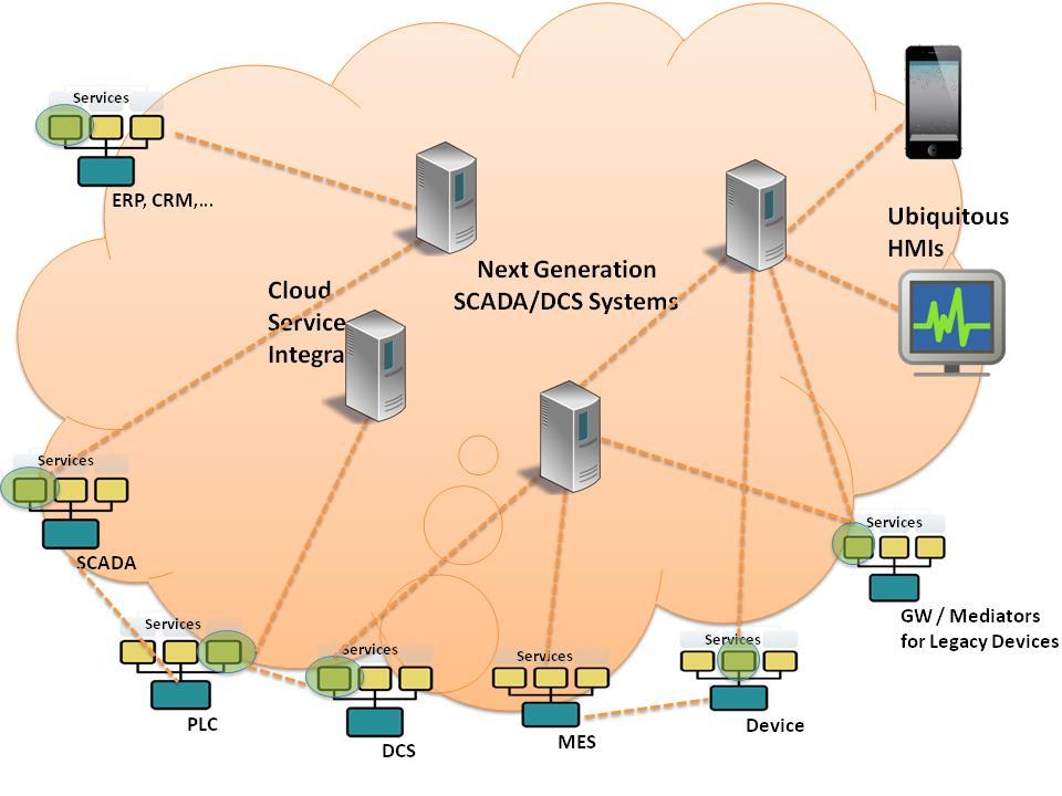 Utveckla The collaborative automation cloud Interoperabilitet Integrerbarhet Migration av legacy till