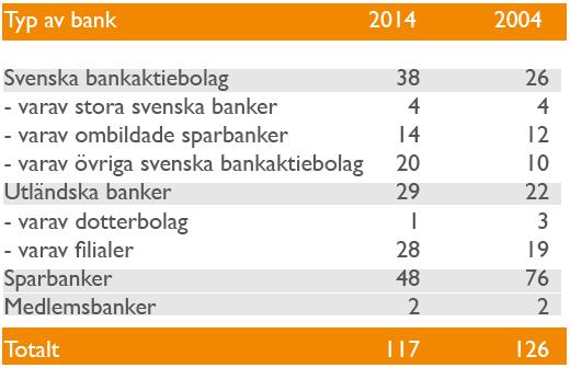 1. Inledning Undersökningsområdet är den ökade regleringens effekter på svenska banker och om det finns risk för ett bankernas myopia, ett begrepp för närsynthet som missar viktiga förändringar i