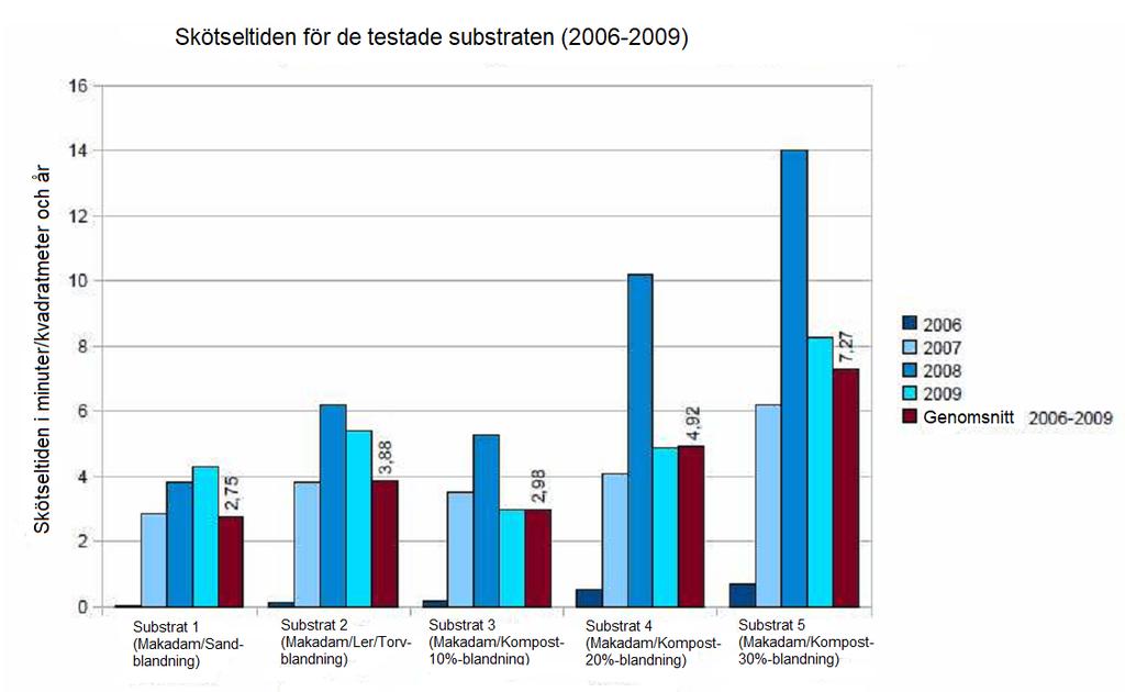 Gram 11210 8330 11750 22000 20280 Tabell 3. Diagrammet visar i den vertikala axeln skötseltiden i minuter/kvadratmeter och år.