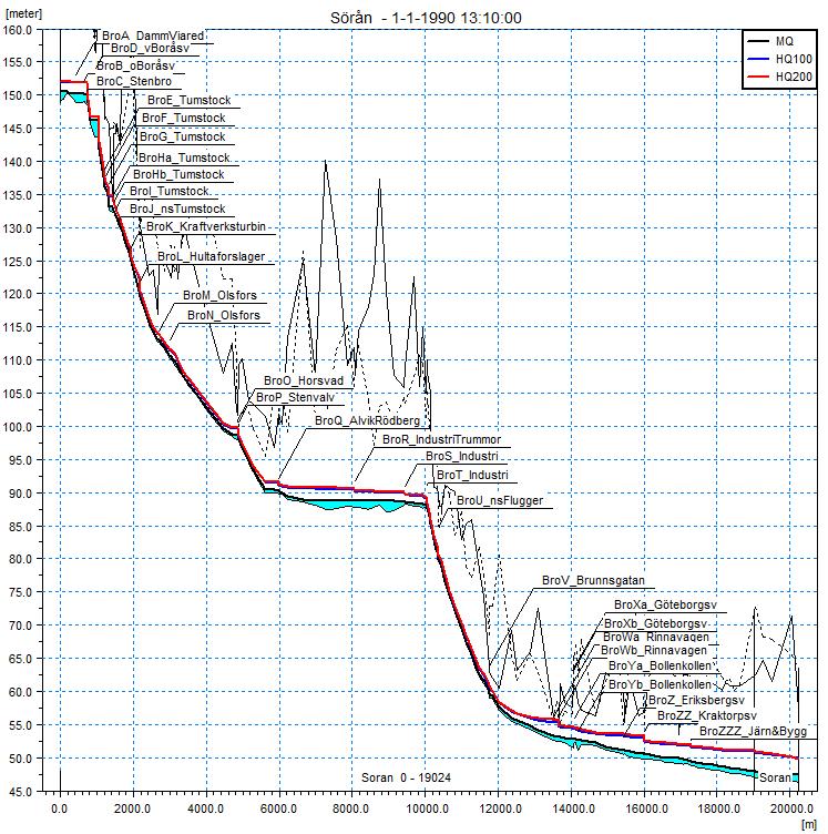 Figur 8. Vattenståndsprofiler för Sörån från Viaredssjön ner till sammanflödet med Nolån. Startpunkt för linje markerar nivå för överkant av bro.