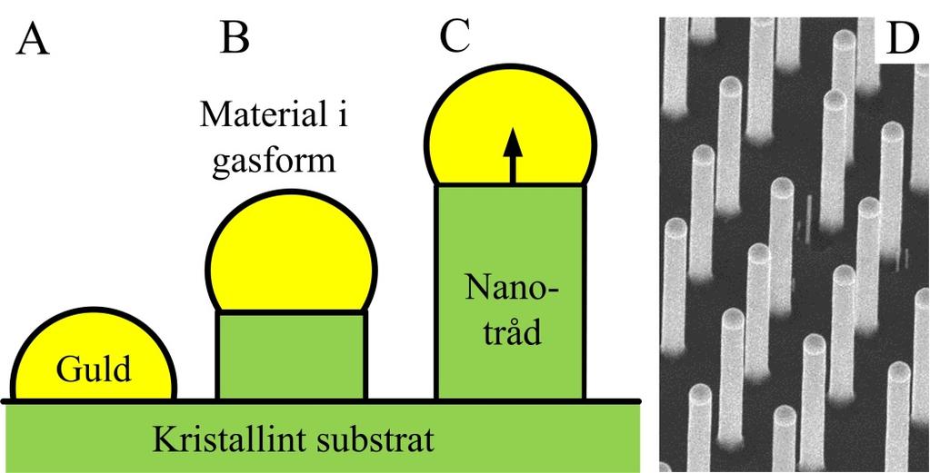 nanotrådssolcellerna bara har utvecklats under några år, jämfört med flera decennier för kiselsolcellerna, så är detta ett lovande resultat.
