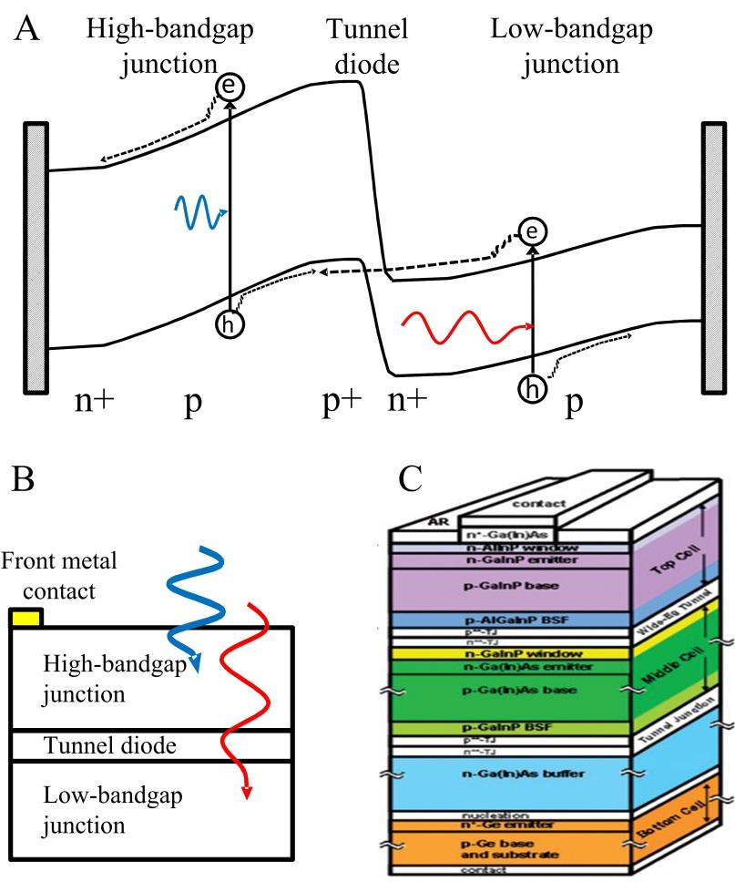 Figure 2.4 Multi-junction solar cells. A) Band structure, and B) Schematic, of a dual junction solar cell. C) Schematic of a real triple junction solar cell [18].