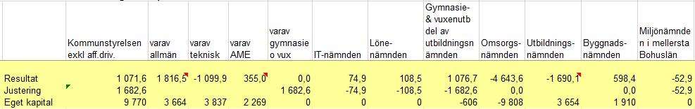 Datum: 2018-03-19 Bilaga nämndernas resultat samt utgående eget kapital 2018 www.sotenas.