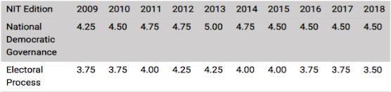 utstötta. Trots att regeringen 2003 satte upp en plan för en förbättrad situation för Romer är rättigheterna för minoriteter begränsade.