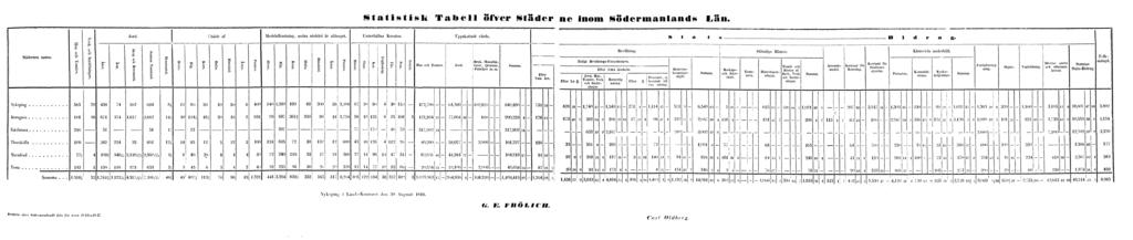 Statistisk Tabell öfver Städer ne inom Södermanlands Län.