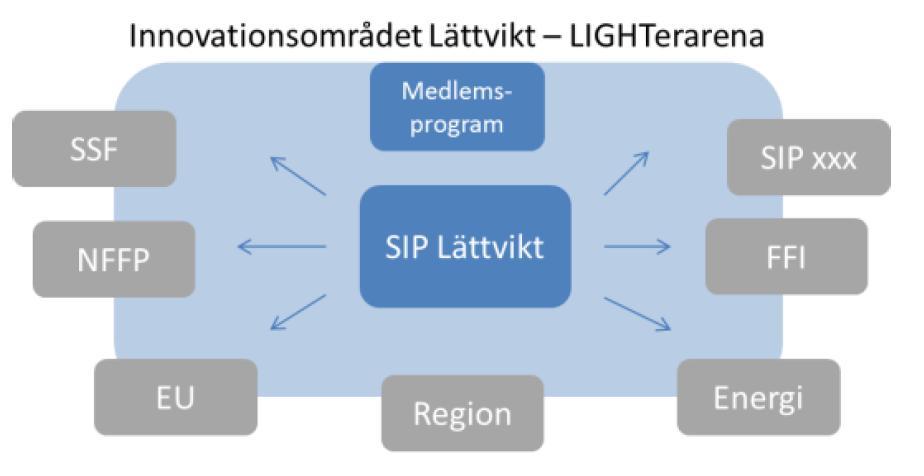 5(23) LIGHTer, SIP Lättvikt och medlemsprogrammet LIGHTer är en nationell och branschöverskridande lättviktsarena där organisationer, företag, forskningsinstitut, akademi, branschföreningar,