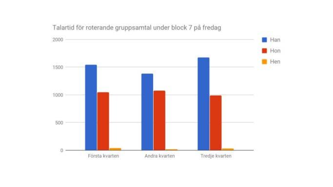 Johanna Palmqvist, Kalmar, redogjorde antalet ehm och öhm som sagt i plena.