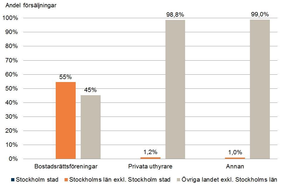 Bostadsmarknadsenkäten 20167 63 Storgöteborg ökar med knappt 1 000 bostäder. Liksom tidigare år är Partille den enda kommun i Storgöteborg som sålt annat än enstaka bostäder.