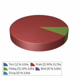 Sammanställning lövdominerade bestånd Fastigheten utgörs till 35,2 av produktiv skogsmark. Av denna är 35,2 (10 ) frisk och fuktig skogsmark.