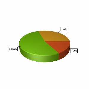 Sammanställning över fastigheten Arealer Produktiv skogsmark Impediment myr Impediment berg Inägomark Linjer: väg/ledning/vatten Övrig areal Summa landareal Summa vatten hektar 35,2 5,4 0,2,8 86,3